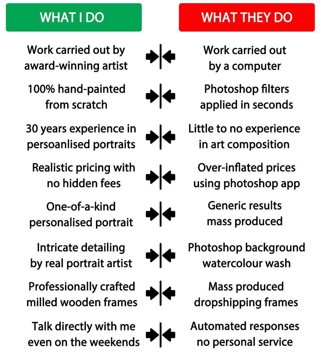 Comparison chart showing differences between hand-painted portraits by professional artists versus computer-generated digital portraits